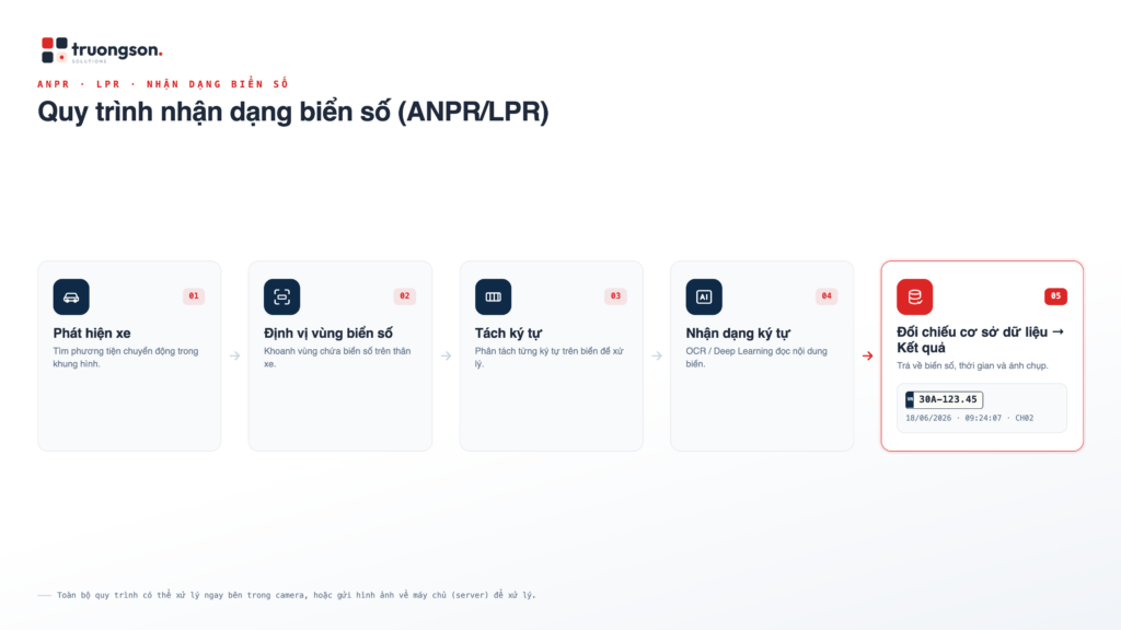 Sơ đồ năm bước quy trình nhận dạng biển số ANPR từ phát hiện xe đến đối chiếu cơ sở dữ liệu