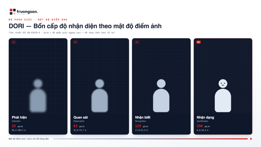 Bốn cấp độ nhận diện DORI theo mật độ điểm ảnh từ phát hiện đến nhận dạng