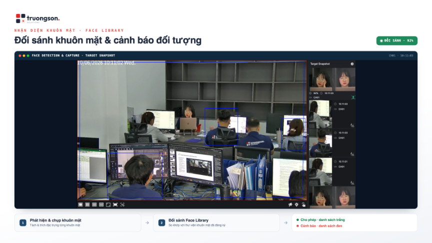Màn hình giám sát nhận diện khuôn mặt và đối sánh Face Library bằng AI