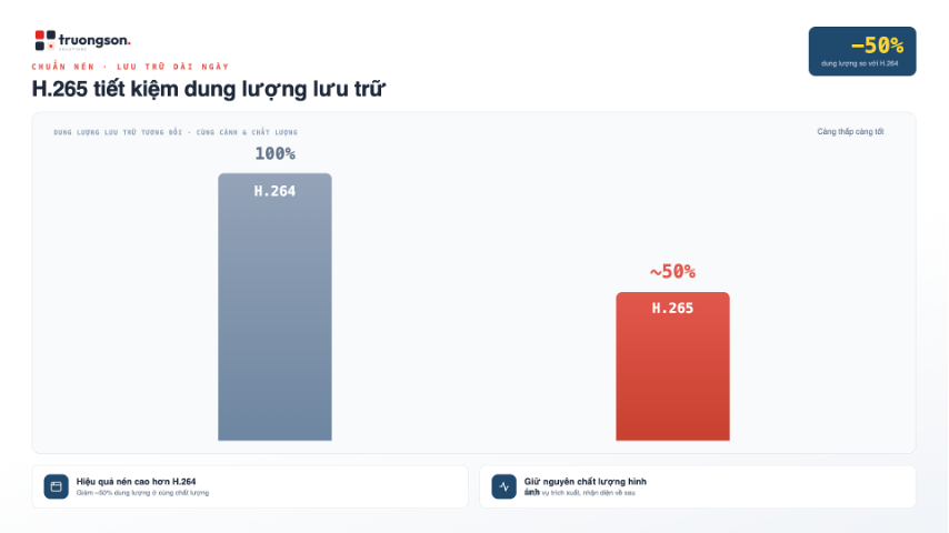 So sánh dung lượng lưu trữ giữa chuẩn nén H.264 và H.265 ở cùng chất lượng